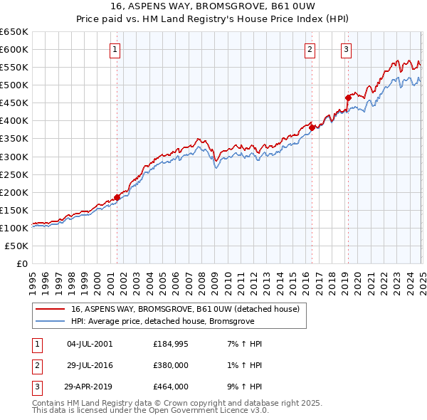 16, ASPENS WAY, BROMSGROVE, B61 0UW: Price paid vs HM Land Registry's House Price Index