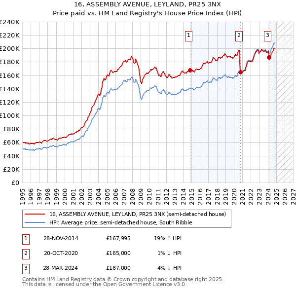 16, ASSEMBLY AVENUE, LEYLAND, PR25 3NX: Price paid vs HM Land Registry's House Price Index