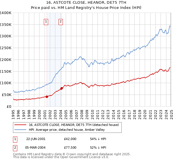 16, ASTCOTE CLOSE, HEANOR, DE75 7TH: Price paid vs HM Land Registry's House Price Index