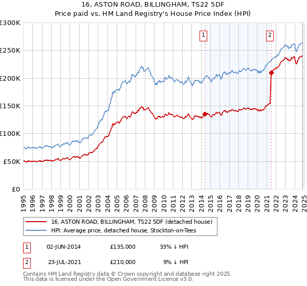 16, ASTON ROAD, BILLINGHAM, TS22 5DF: Price paid vs HM Land Registry's House Price Index