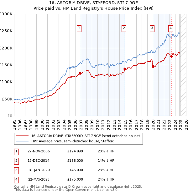 16, ASTORIA DRIVE, STAFFORD, ST17 9GE: Price paid vs HM Land Registry's House Price Index