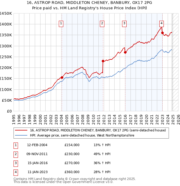 16, ASTROP ROAD, MIDDLETON CHENEY, BANBURY, OX17 2PG: Price paid vs HM Land Registry's House Price Index