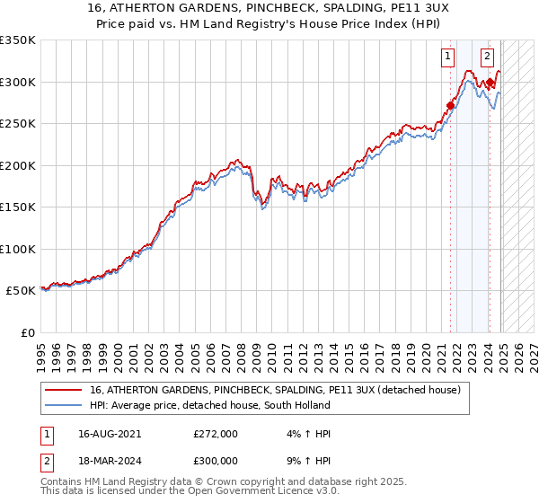 16, ATHERTON GARDENS, PINCHBECK, SPALDING, PE11 3UX: Price paid vs HM Land Registry's House Price Index