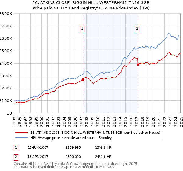 16, ATKINS CLOSE, BIGGIN HILL, WESTERHAM, TN16 3GB: Price paid vs HM Land Registry's House Price Index