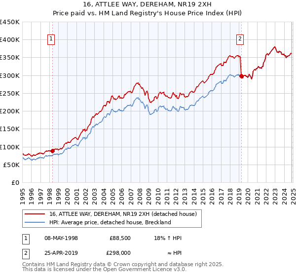 16, ATTLEE WAY, DEREHAM, NR19 2XH: Price paid vs HM Land Registry's House Price Index