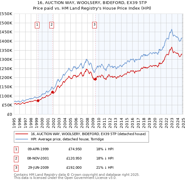 16, AUCTION WAY, WOOLSERY, BIDEFORD, EX39 5TP: Price paid vs HM Land Registry's House Price Index