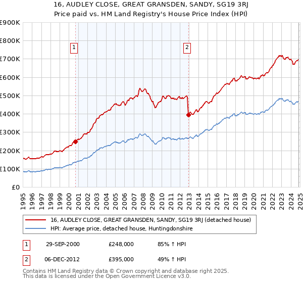 16, AUDLEY CLOSE, GREAT GRANSDEN, SANDY, SG19 3RJ: Price paid vs HM Land Registry's House Price Index