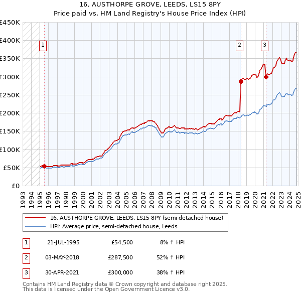 16, AUSTHORPE GROVE, LEEDS, LS15 8PY: Price paid vs HM Land Registry's House Price Index