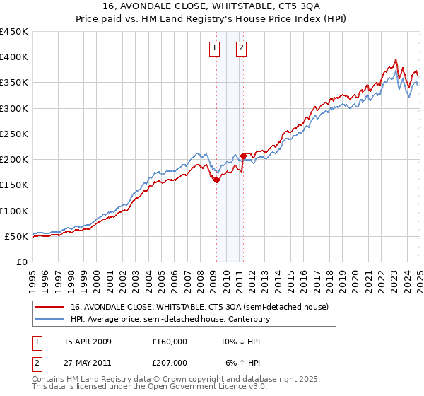 16, AVONDALE CLOSE, WHITSTABLE, CT5 3QA: Price paid vs HM Land Registry's House Price Index