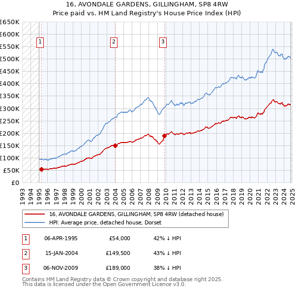 16, AVONDALE GARDENS, GILLINGHAM, SP8 4RW: Price paid vs HM Land Registry's House Price Index