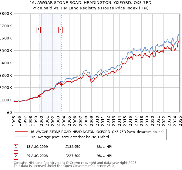 16, AWGAR STONE ROAD, HEADINGTON, OXFORD, OX3 7FD: Price paid vs HM Land Registry's House Price Index