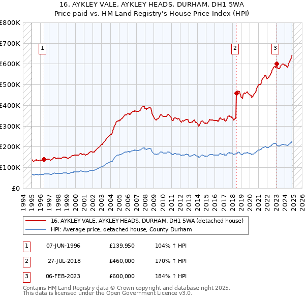 16, AYKLEY VALE, AYKLEY HEADS, DURHAM, DH1 5WA: Price paid vs HM Land Registry's House Price Index