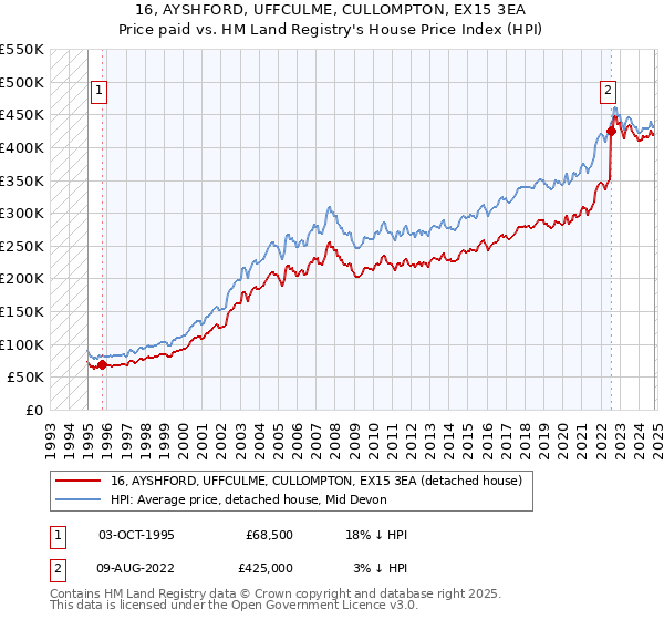 16, AYSHFORD, UFFCULME, CULLOMPTON, EX15 3EA: Price paid vs HM Land Registry's House Price Index