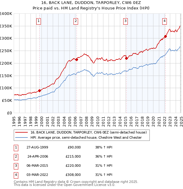 16, BACK LANE, DUDDON, TARPORLEY, CW6 0EZ: Price paid vs HM Land Registry's House Price Index