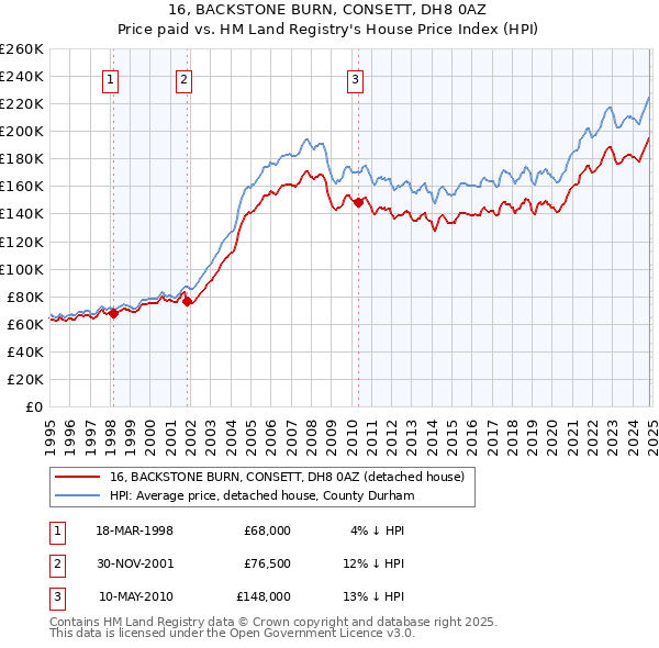 16, BACKSTONE BURN, CONSETT, DH8 0AZ: Price paid vs HM Land Registry's House Price Index