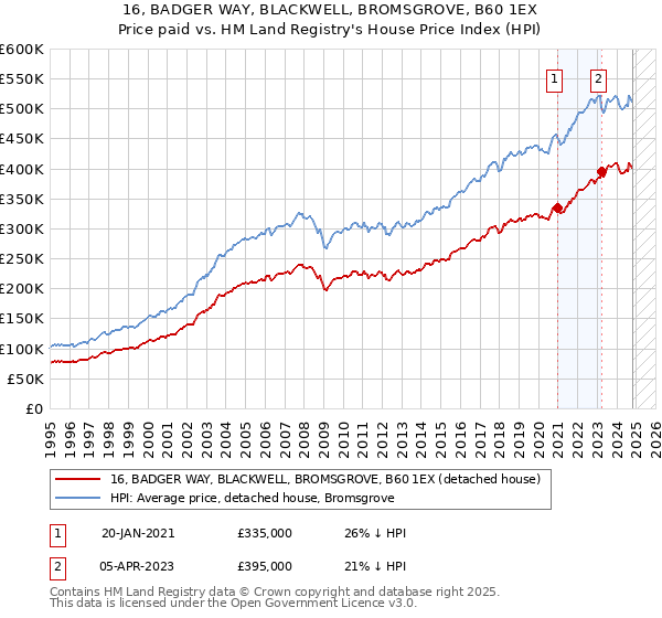 16, BADGER WAY, BLACKWELL, BROMSGROVE, B60 1EX: Price paid vs HM Land Registry's House Price Index