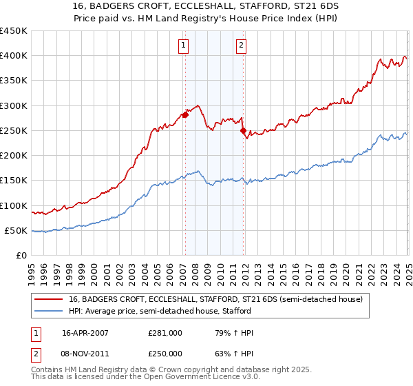 16, BADGERS CROFT, ECCLESHALL, STAFFORD, ST21 6DS: Price paid vs HM Land Registry's House Price Index