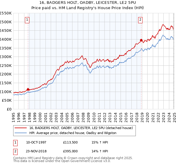 16, BADGERS HOLT, OADBY, LEICESTER, LE2 5PU: Price paid vs HM Land Registry's House Price Index