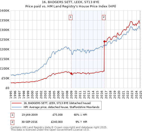 16, BADGERS SETT, LEEK, ST13 8YE: Price paid vs HM Land Registry's House Price Index