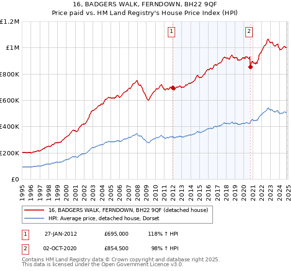 16, BADGERS WALK, FERNDOWN, BH22 9QF: Price paid vs HM Land Registry's House Price Index