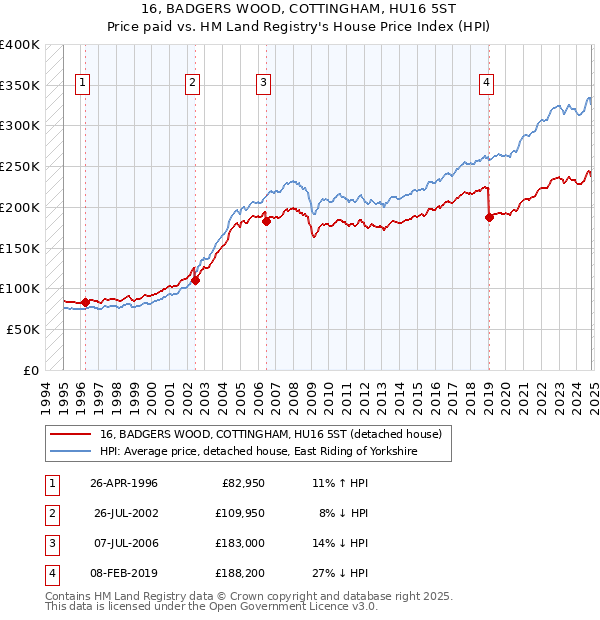 16, BADGERS WOOD, COTTINGHAM, HU16 5ST: Price paid vs HM Land Registry's House Price Index