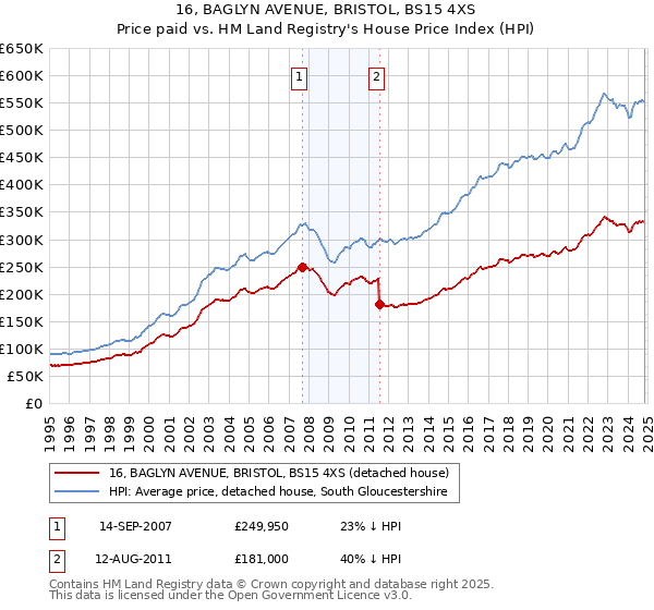 16, BAGLYN AVENUE, BRISTOL, BS15 4XS: Price paid vs HM Land Registry's House Price Index