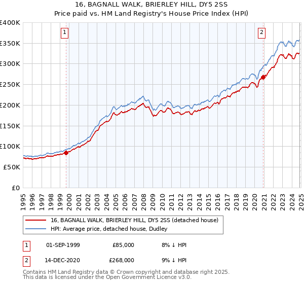 16, BAGNALL WALK, BRIERLEY HILL, DY5 2SS: Price paid vs HM Land Registry's House Price Index