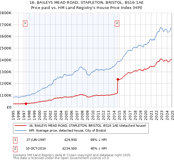 16, BAILEYS MEAD ROAD, STAPLETON, BRISTOL, BS16 1AE: Price paid vs HM Land Registry's House Price Index