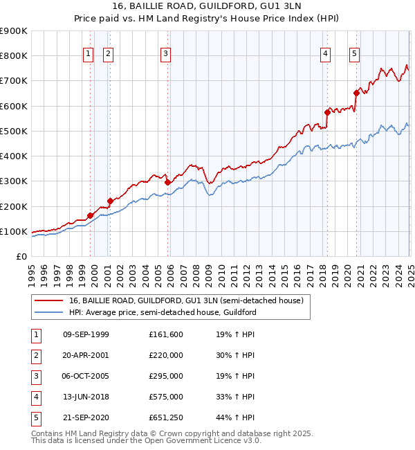 16, BAILLIE ROAD, GUILDFORD, GU1 3LN: Price paid vs HM Land Registry's House Price Index