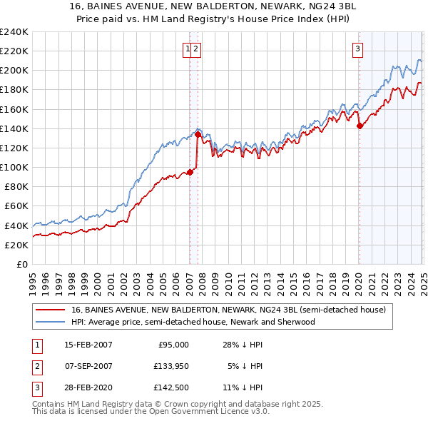 16, BAINES AVENUE, NEW BALDERTON, NEWARK, NG24 3BL: Price paid vs HM Land Registry's House Price Index