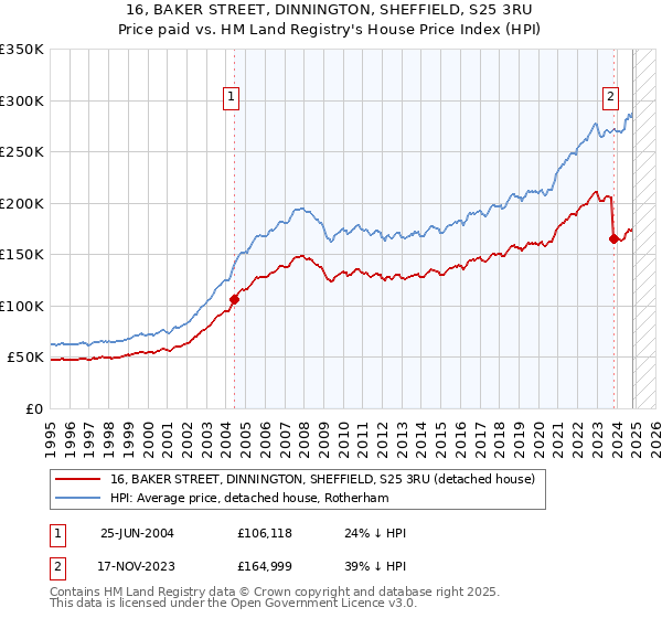 16, BAKER STREET, DINNINGTON, SHEFFIELD, S25 3RU: Price paid vs HM Land Registry's House Price Index