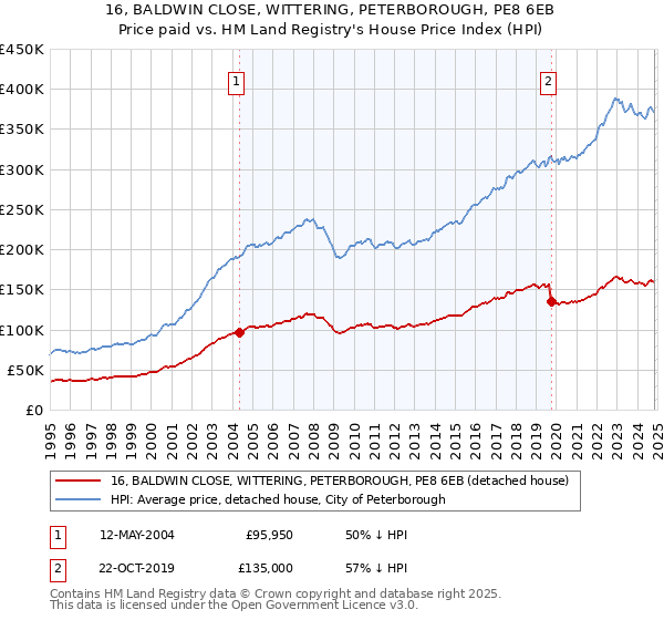 16, BALDWIN CLOSE, WITTERING, PETERBOROUGH, PE8 6EB: Price paid vs HM Land Registry's House Price Index