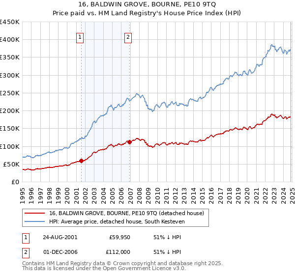 16, BALDWIN GROVE, BOURNE, PE10 9TQ: Price paid vs HM Land Registry's House Price Index