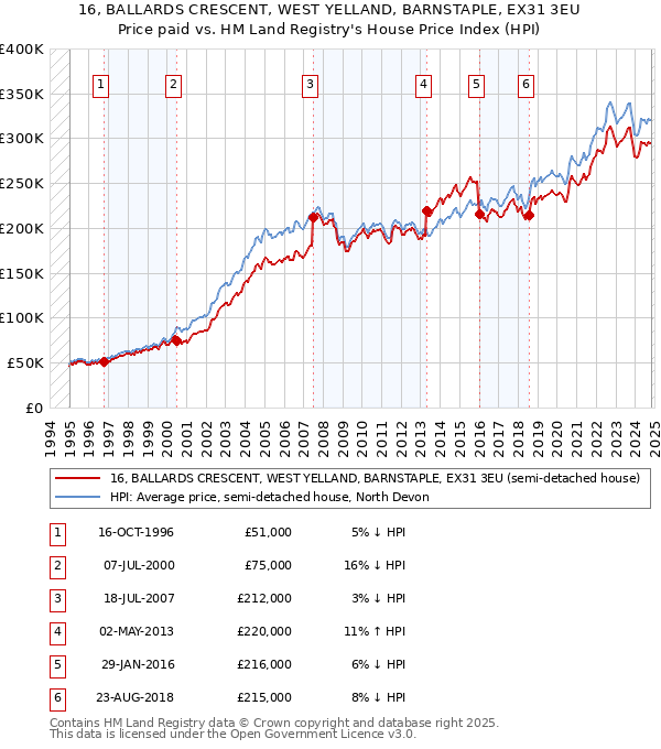 16, BALLARDS CRESCENT, WEST YELLAND, BARNSTAPLE, EX31 3EU: Price paid vs HM Land Registry's House Price Index