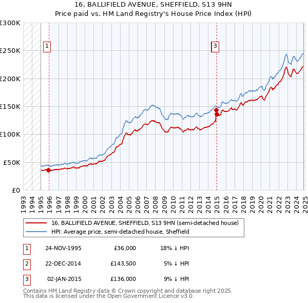 16, BALLIFIELD AVENUE, SHEFFIELD, S13 9HN: Price paid vs HM Land Registry's House Price Index