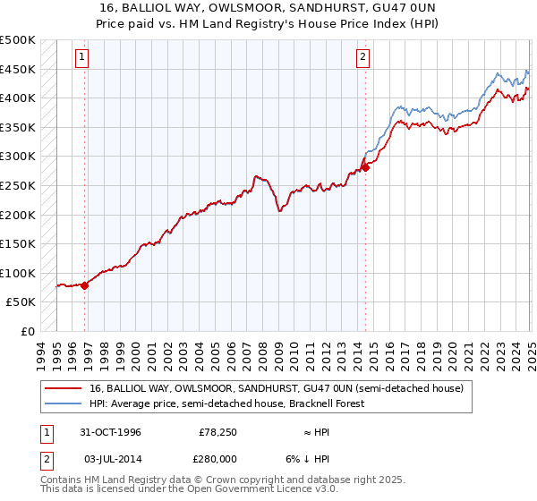 16, BALLIOL WAY, OWLSMOOR, SANDHURST, GU47 0UN: Price paid vs HM Land Registry's House Price Index