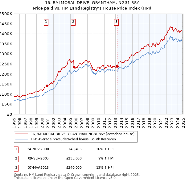 16, BALMORAL DRIVE, GRANTHAM, NG31 8SY: Price paid vs HM Land Registry's House Price Index