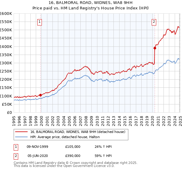 16, BALMORAL ROAD, WIDNES, WA8 9HH: Price paid vs HM Land Registry's House Price Index