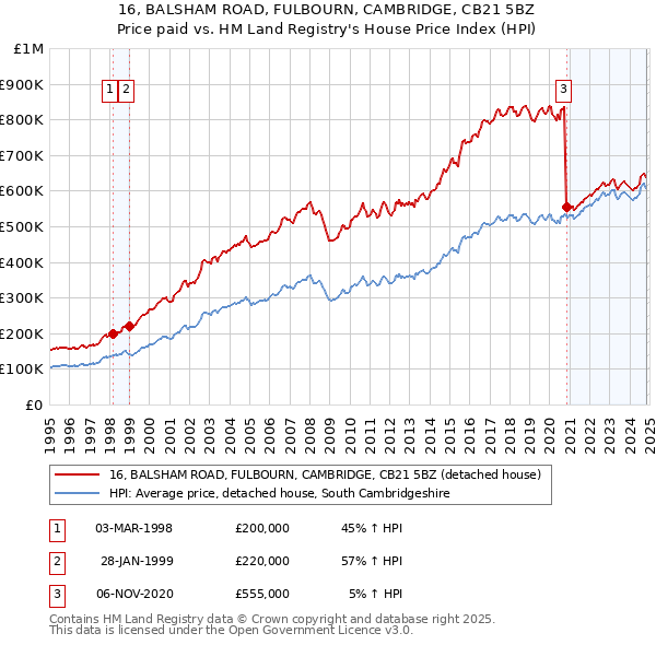 16, BALSHAM ROAD, FULBOURN, CAMBRIDGE, CB21 5BZ: Price paid vs HM Land Registry's House Price Index