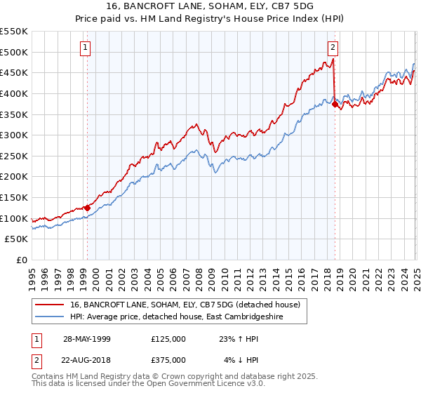 16, BANCROFT LANE, SOHAM, ELY, CB7 5DG: Price paid vs HM Land Registry's House Price Index