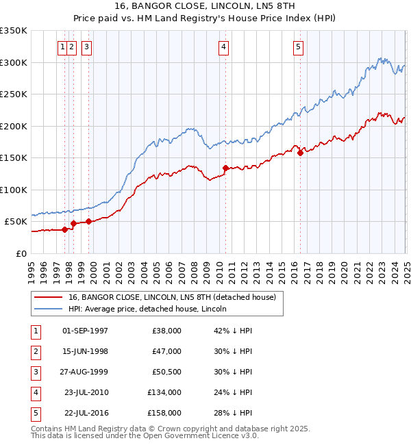 16, BANGOR CLOSE, LINCOLN, LN5 8TH: Price paid vs HM Land Registry's House Price Index