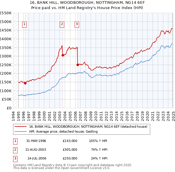 16, BANK HILL, WOODBOROUGH, NOTTINGHAM, NG14 6EF: Price paid vs HM Land Registry's House Price Index