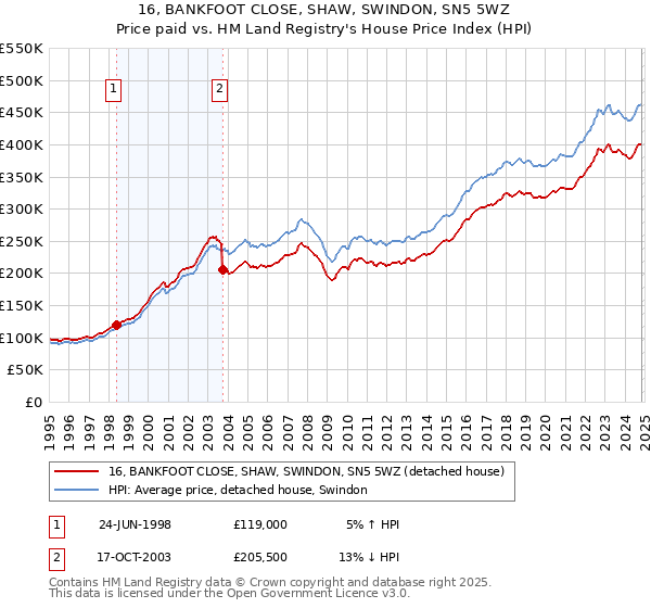 16, BANKFOOT CLOSE, SHAW, SWINDON, SN5 5WZ: Price paid vs HM Land Registry's House Price Index