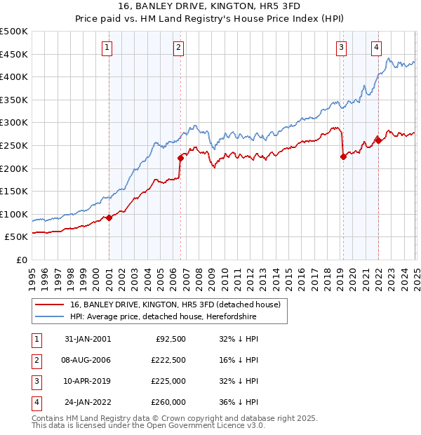 16, BANLEY DRIVE, KINGTON, HR5 3FD: Price paid vs HM Land Registry's House Price Index