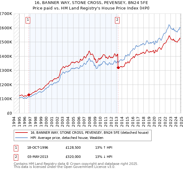 16, BANNER WAY, STONE CROSS, PEVENSEY, BN24 5FE: Price paid vs HM Land Registry's House Price Index