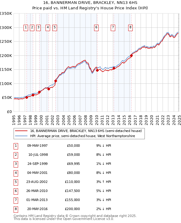 16, BANNERMAN DRIVE, BRACKLEY, NN13 6HS: Price paid vs HM Land Registry's House Price Index