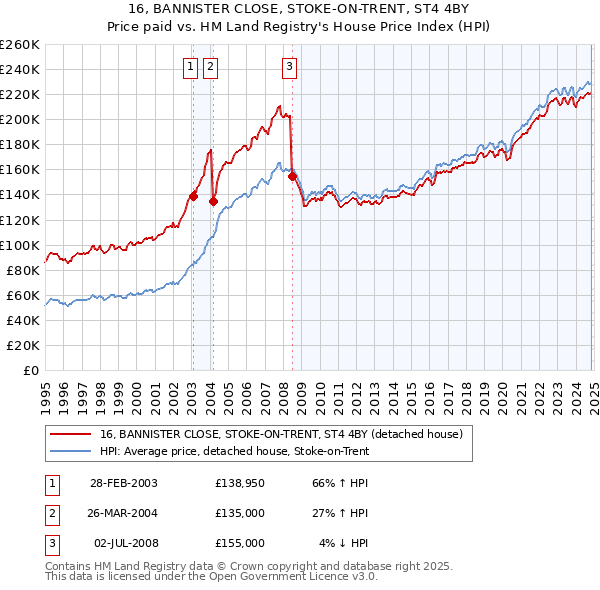 16, BANNISTER CLOSE, STOKE-ON-TRENT, ST4 4BY: Price paid vs HM Land Registry's House Price Index