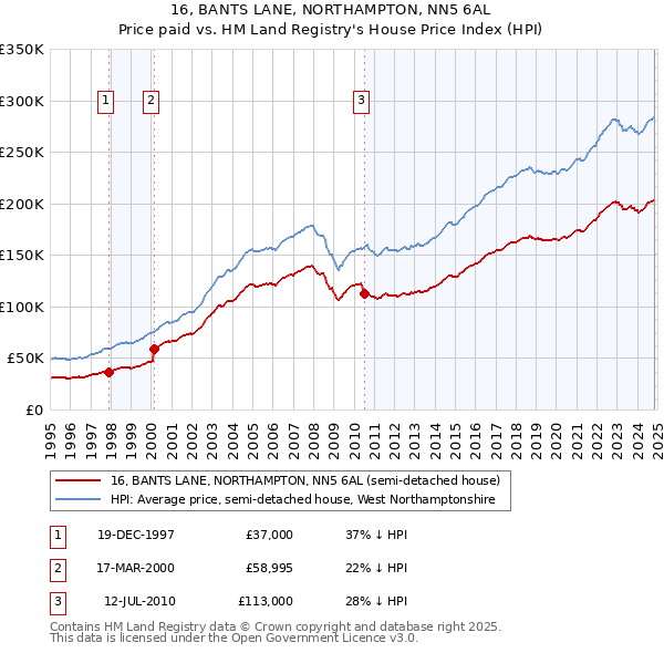 16, BANTS LANE, NORTHAMPTON, NN5 6AL: Price paid vs HM Land Registry's House Price Index