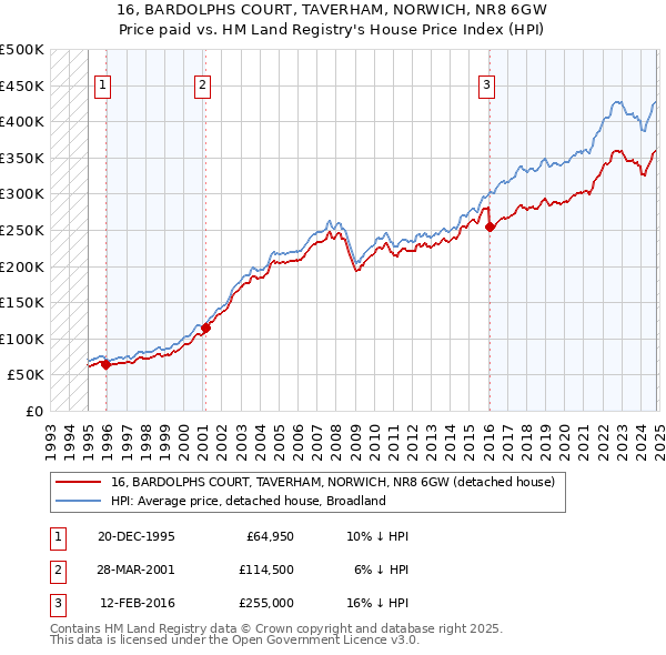 16, BARDOLPHS COURT, TAVERHAM, NORWICH, NR8 6GW: Price paid vs HM Land Registry's House Price Index