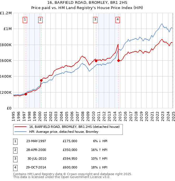 16, BARFIELD ROAD, BROMLEY, BR1 2HS: Price paid vs HM Land Registry's House Price Index